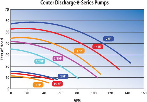 Center Discharge e-Series Performance